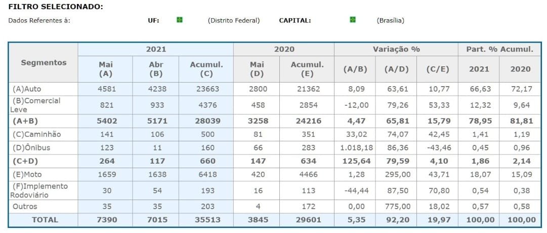 Quadro emplacamentos DF maio