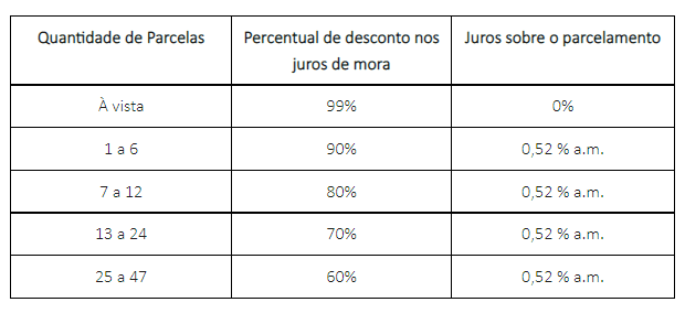 Caesb renegociação empresas Misto Brasília