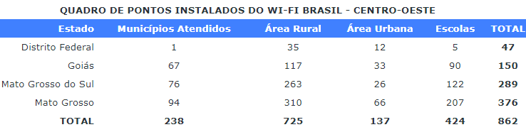 Quadro wi-fi Centro-Oeste