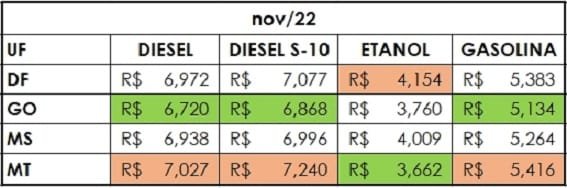 Quadro combustível novembro Centro-Oeste Misto Brasília