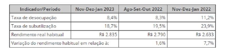 Quadro taxa de desocupação IBGE Misto Brasília