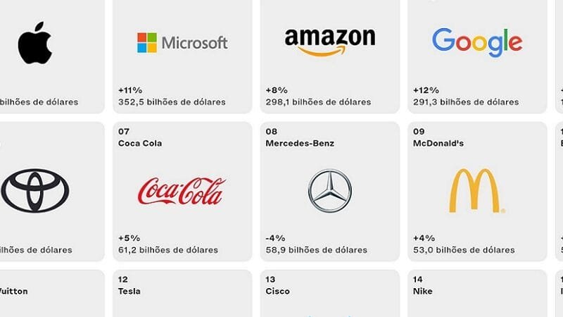 Techs estão no topo do ranking das maiores empresas. Veja a lista das 100