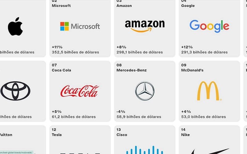 Marcas mais valorizadas