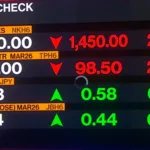 Petróleo foi negociado com alta de mais de 13%