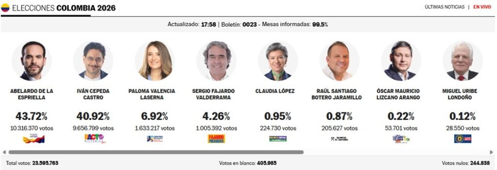 Direita e esquerda disputarão segundo turno na Colômbia