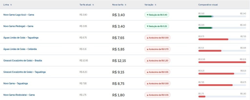 Linhas da Taguatur terão reajuste de preços no domingo